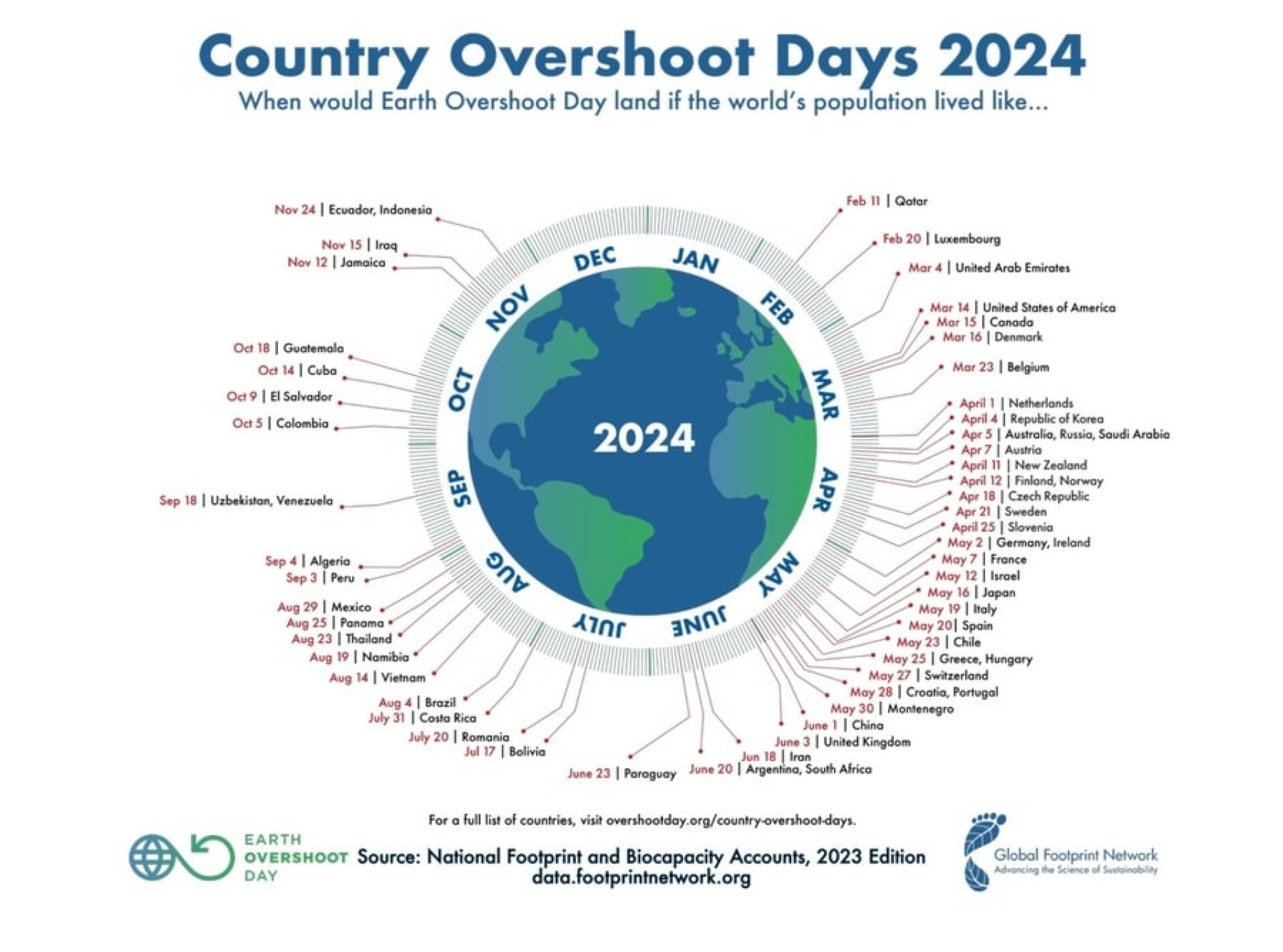 Eri maiden ylikulutuspäivät vuonna 2024.