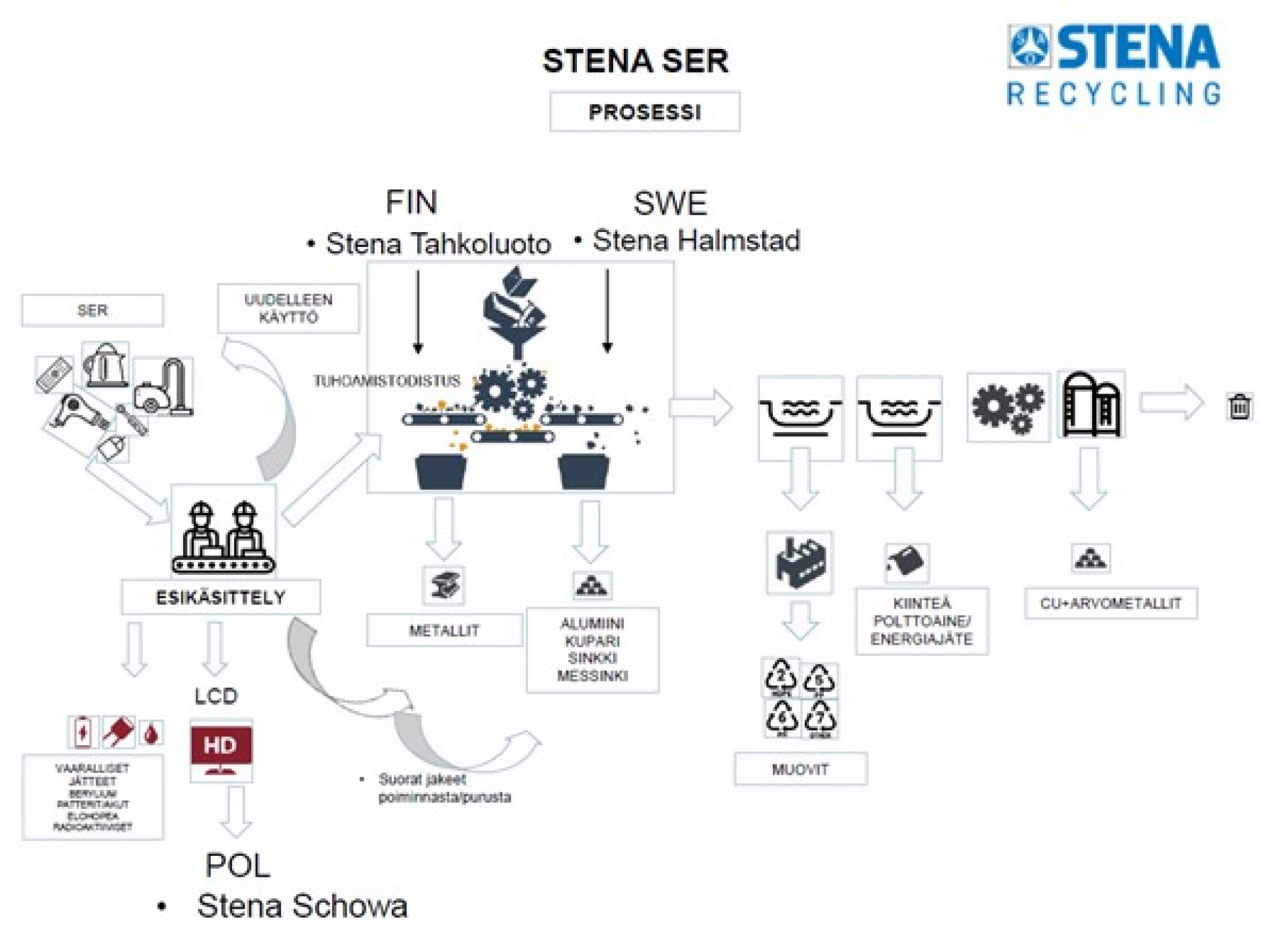 Stena Recycling prosessikuvaus.